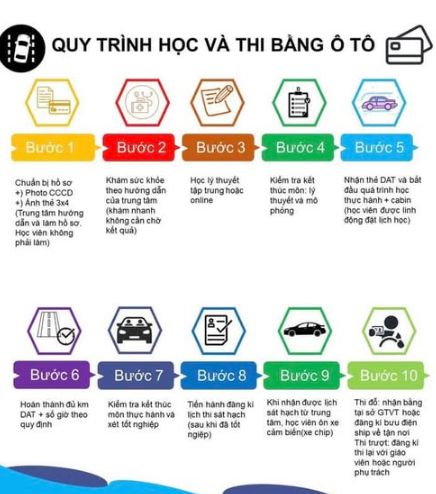 Từ 01/01/2025 người học lái xe ô tô cần lưu ý những gì?